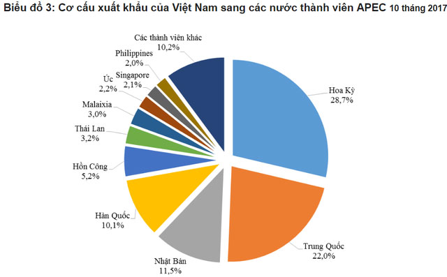 Việt Nam xuất khẩu những gì sang các nền kinh tế APEC?