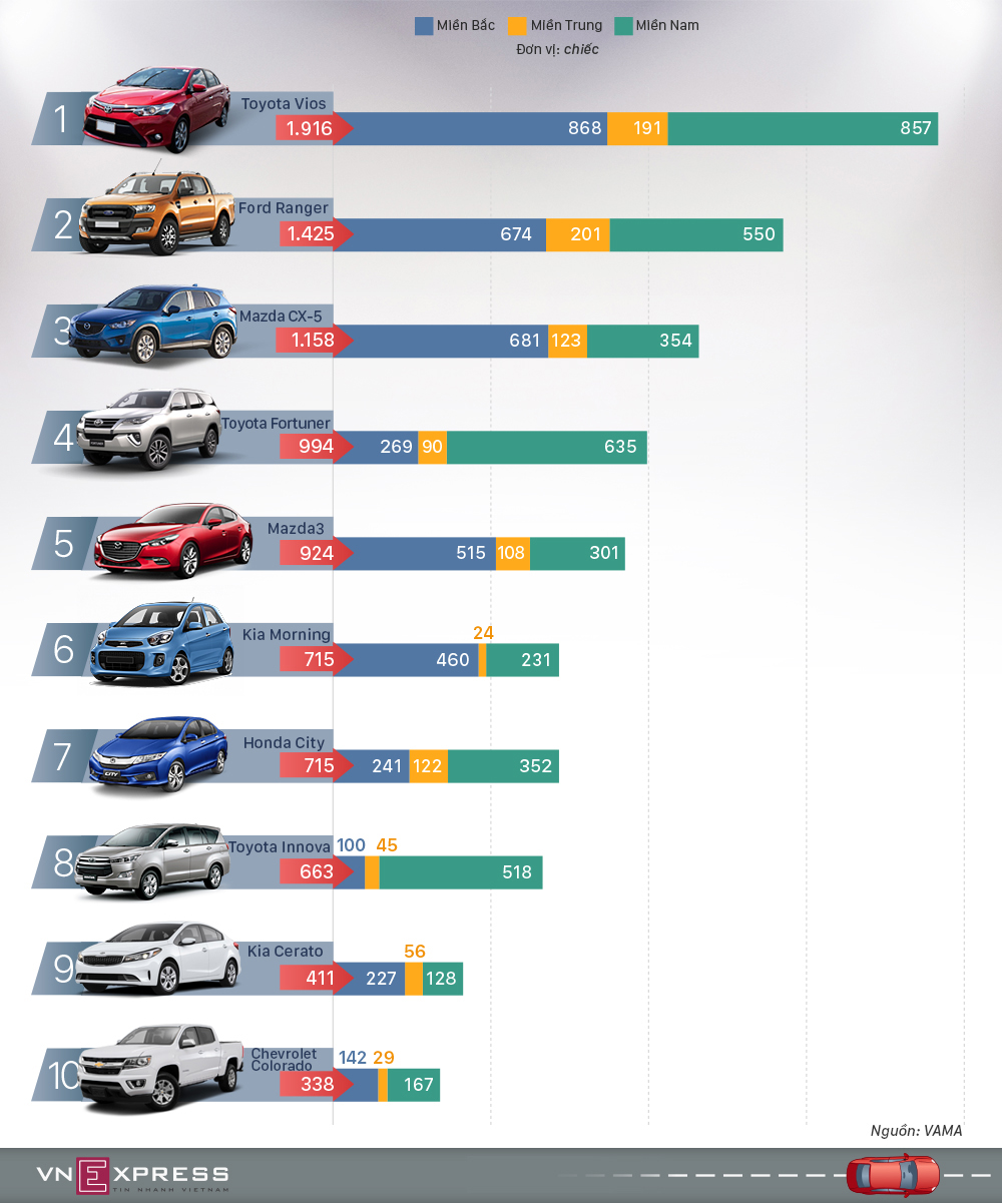 10 ôtô bán chạy nhất Việt Nam tháng 10