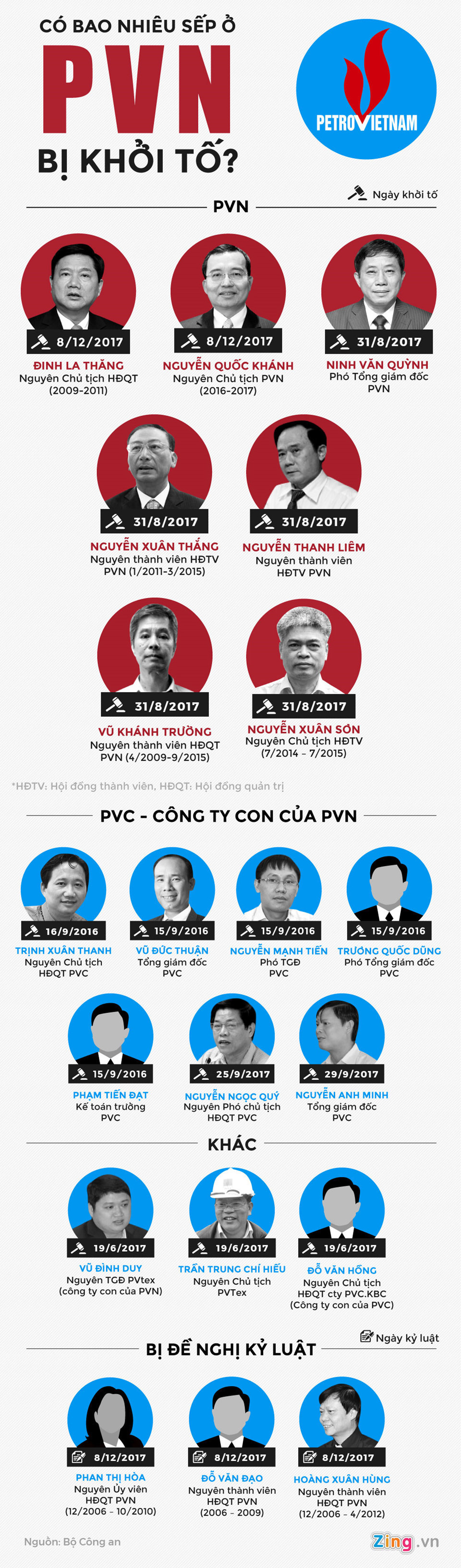 Những lãnh đạo PVN vướng vòng lao lý