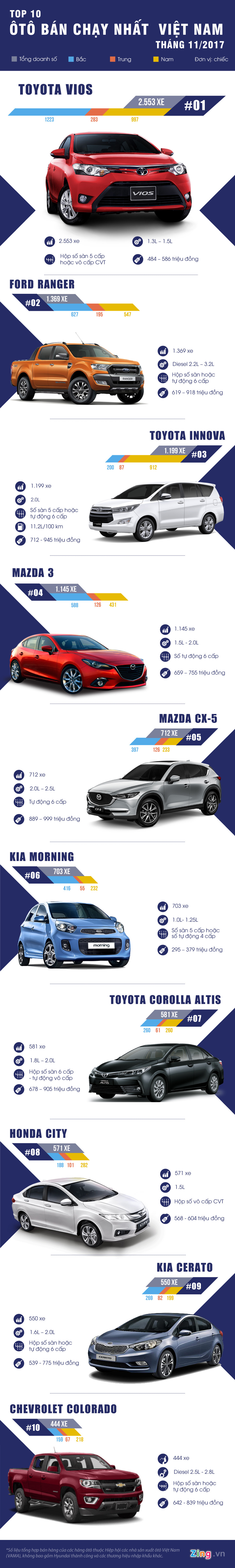 10 ôtô bán chạy tháng 11: Toyota Fortuner đứng ngoài top 10