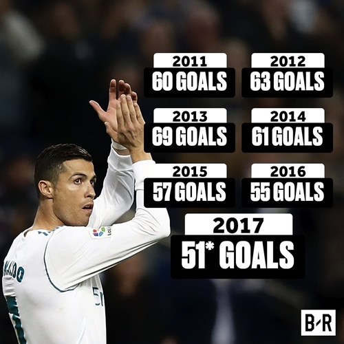 Ronaldo thành cầu thủ đầu tiên ghi hơn 50 bàn mỗi năm trong bảy năm liên tiếp