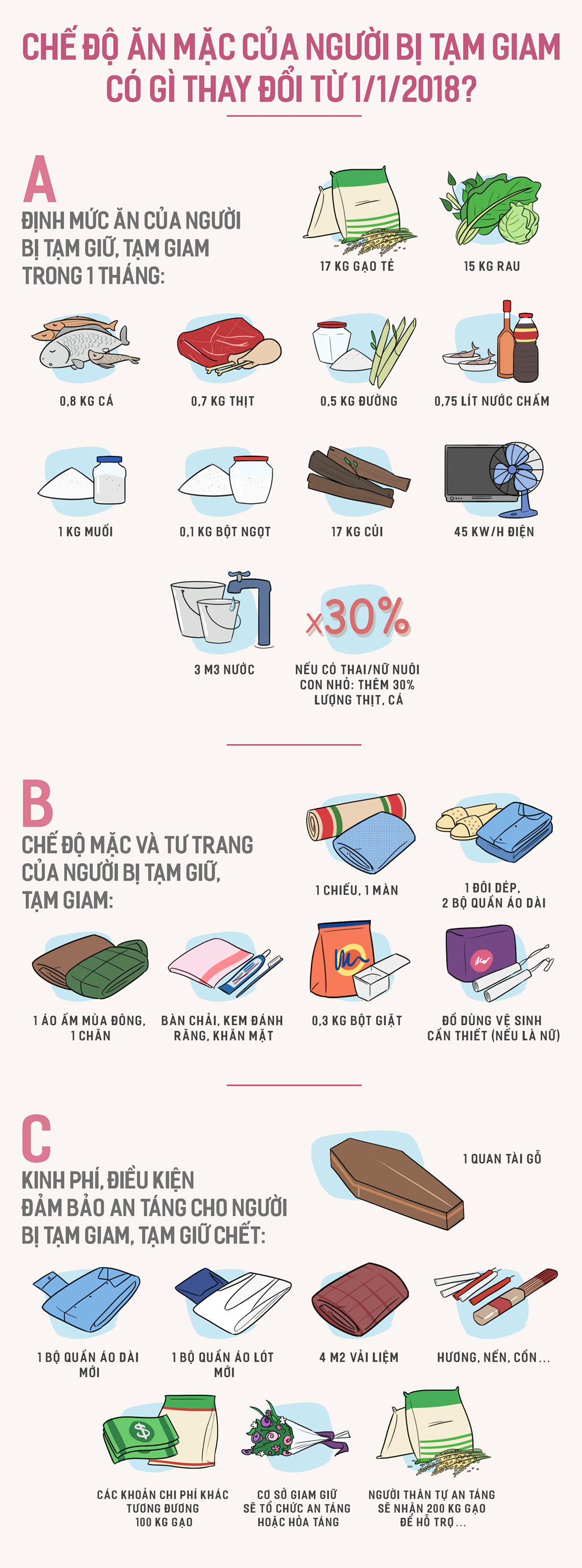 Chế độ ăn, mặc của người bị tạm giam có gì thay đổi từ 1/1/2018?