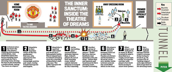 Diễn biến mới vụ ẩu đả ở Old Trafford: Rojo dẫn đồng đội đi trả thù cho Mourinho