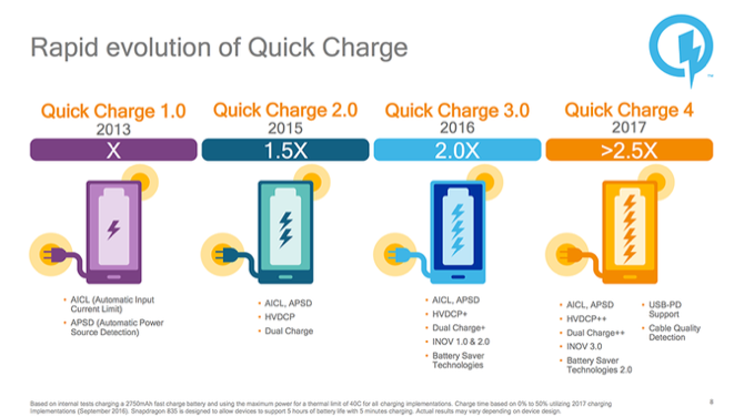 3 điểm mới của chuẩn sạc nhanh Quick Charge 4+ trên Snapdragon 845 3 điểm mới của chuẩn sạc nhanh Quick Charge 4+ trên Snapdragon 845