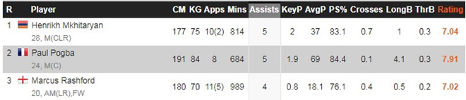 Mất Paul Pogba, MU chỉ là con vịt xấu xí