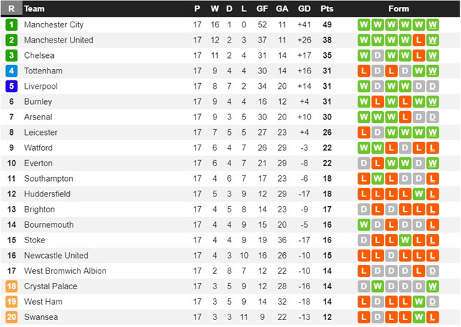 Mourinho: Tôi sẽ đi Brazil luôn nếu Man City vô địch sớm