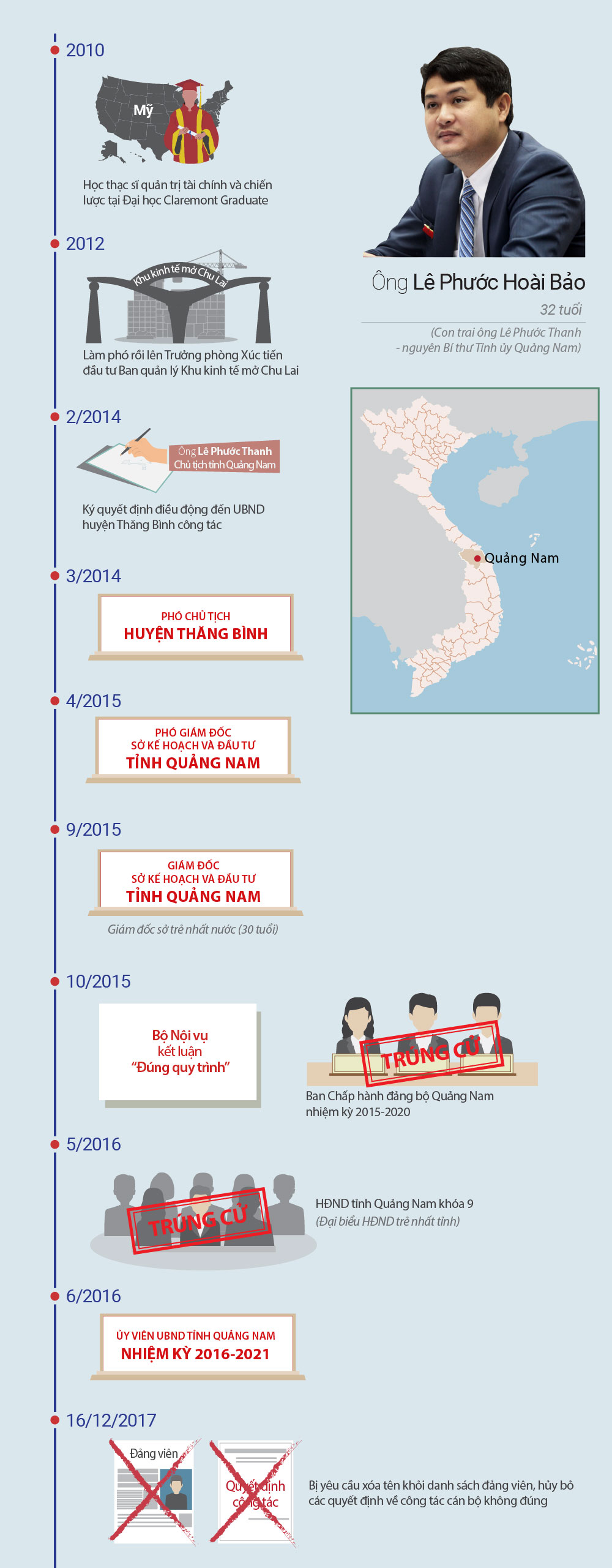 Đường thăng tiến của con trai cựu Bí thư Quảng Nam