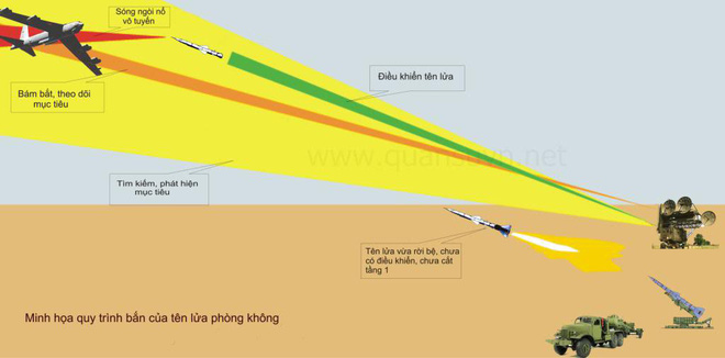 B-52 Mỹ sập bẫy: 60 phút kinh hoàng - Số tên lửa VN nghênh chiến tăng vọt sau 1 đêm