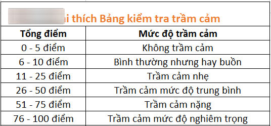 Chỉ 3 phút với bài kiểm tra của bác sĩ Mỹ sẽ giúp bạn nhận ra mình có bị trầm cảm hay không?