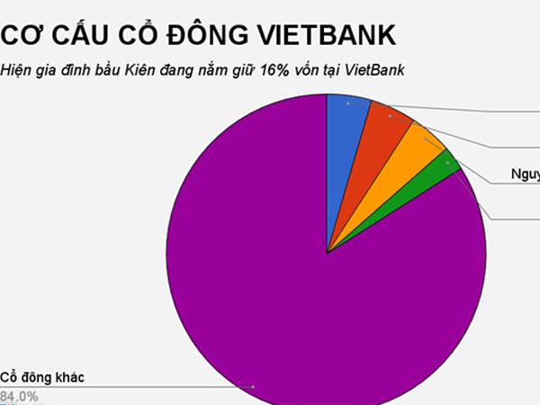 Bầu Kiên cùng bố mẹ vợ rao bán bớt vốn tại Vietbank Bầu Kiên cùng bố mẹ vợ rao bán bớt vốn tại Vietbank