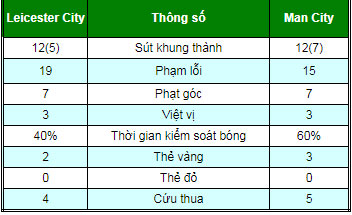 Leicester - Man City: Bàn gỡ phút 90+7 và kịch chiến 11m Leicester - Man City: Bàn gỡ phút 90+7 và kịch chiến 11m