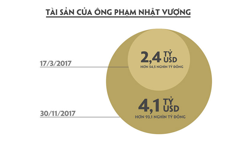 Cứ 5 giây, tài sản của tỷ phú Phạm Nhật Vượng tăng gần 400 USD Cứ 5 giây, tài sản của tỷ phú Phạm Nhật Vượng tăng gần 400 USD