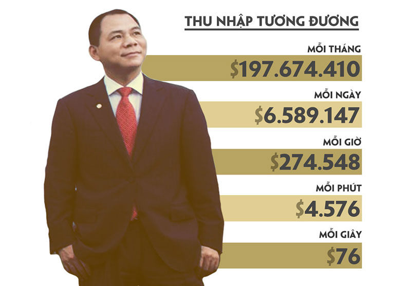 Cứ 5 giây, tài sản của tỷ phú Phạm Nhật Vượng tăng gần 400 USD Cứ 5 giây, tài sản của tỷ phú Phạm Nhật Vượng tăng gần 400 USD