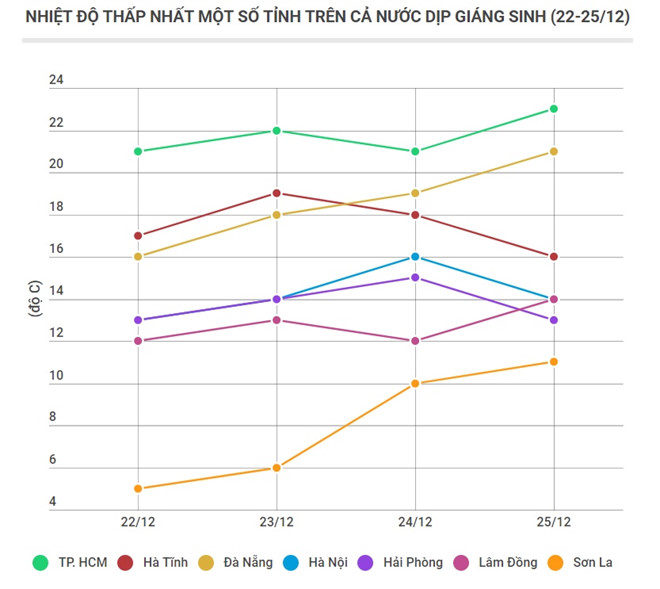 Nam Bộ trước nguy cơ bão đổ bộ, miền Bắc rét đậm dịp Giáng sinh