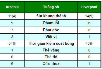 Arsenal - Liverpool: Đại chiến 6 bàn, kịch bản không tưởng