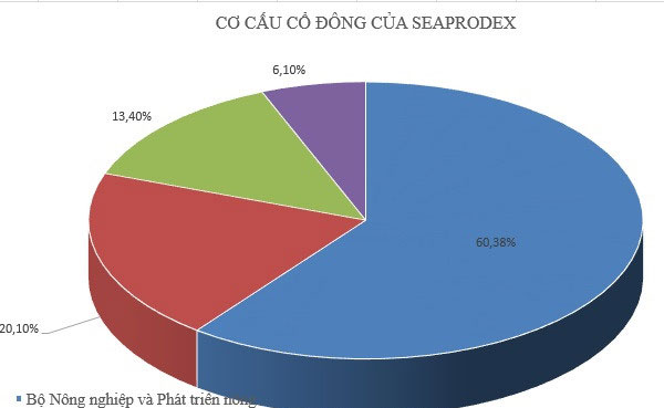 Công ty liên quan đến Vũ nhôm bán hết cổ phần tại Seaprodex