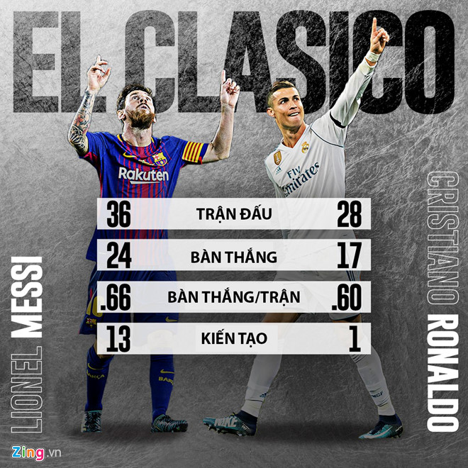 Real Madrid 0-3 Barcelona: Messi ghi bàn và kiến tạo Real Madrid 0-3 Barcelona: Messi ghi bàn và kiến tạo
