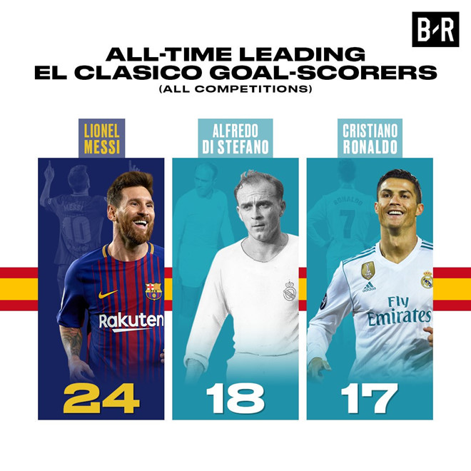 Real Madrid 0-3 Barcelona: Messi ghi bàn và kiến tạo Real Madrid 0-3 Barcelona: Messi ghi bàn và kiến tạo