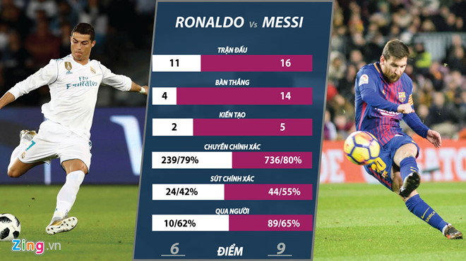 Real Madrid 0-3 Barcelona: Messi ghi bàn và kiến tạo Real Madrid 0-3 Barcelona: Messi ghi bàn và kiến tạo