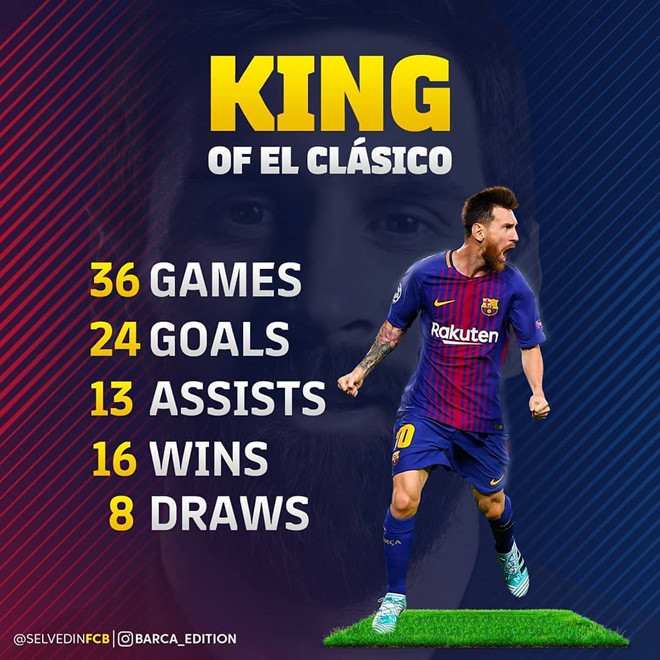 Real Madrid 0-3 Barcelona: Messi ghi bàn và kiến tạo Real Madrid 0-3 Barcelona: Messi ghi bàn và kiến tạo