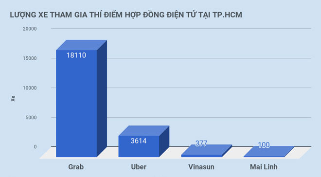 Đến lượt Hiệp hội Taxi TP.HCM kiến nghị coi Uber, Grab là taxi Đến lượt Hiệp hội Taxi TP.HCM kiến nghị coi Uber, Grab là taxi