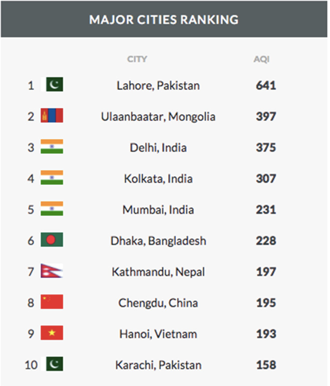 Sáng nay (25/12), không khí Hà Nội thuộc top ô nhiễm nhất Thế giới