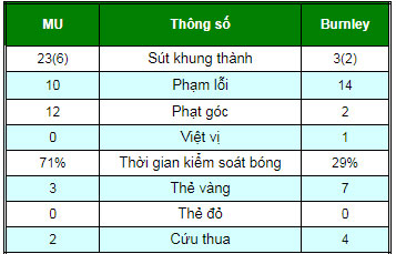 MU - Burnley: Đòn phủ đầu, tuyệt phẩm và siêu kịch tính MU - Burnley: Đòn phủ đầu, tuyệt phẩm và siêu kịch tính