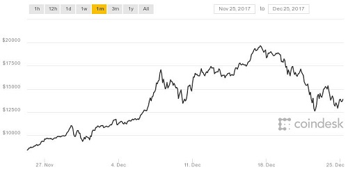 Người Việt trong canh bạc đầu cơ Bitcoin năm 2017