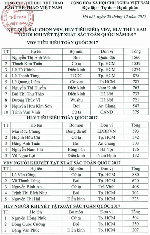 Ánh Viên chiến thắng giải Vận động viên tiêu biểu toàn quốc 2017 Ánh Viên chiến thắng giải Vận động viên tiêu biểu toàn quốc 2017