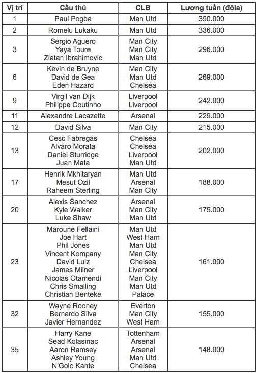 Harry Kane nhận lương cao thứ 35 Ngoại hạng Anh Harry Kane nhận lương cao thứ 35 Ngoại hạng Anh