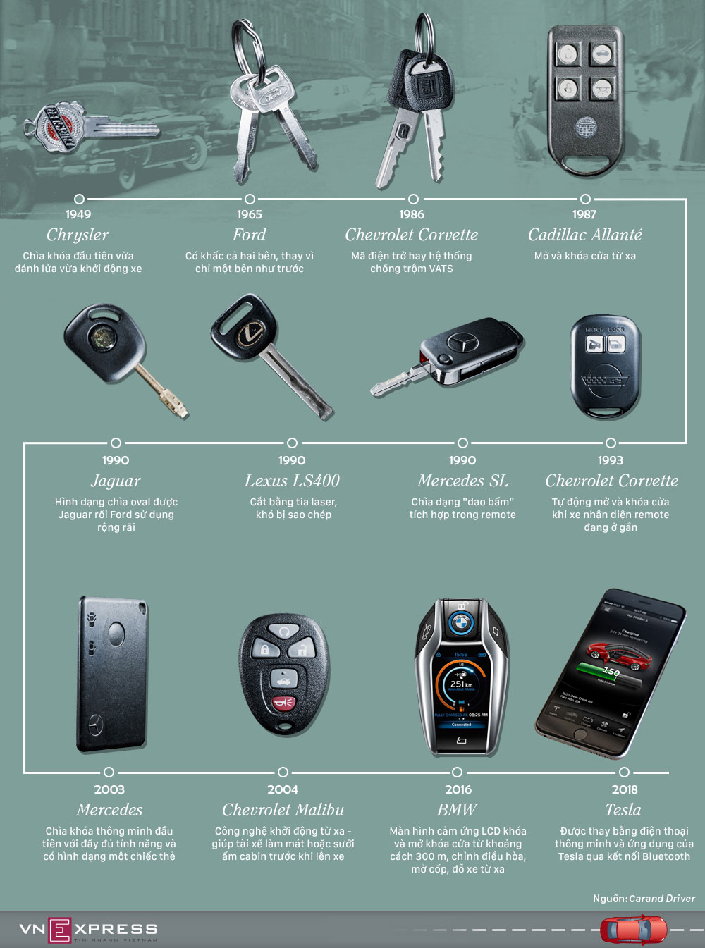 Chìa khóa ôtô thay đổi thế nào trong 70 năm qua