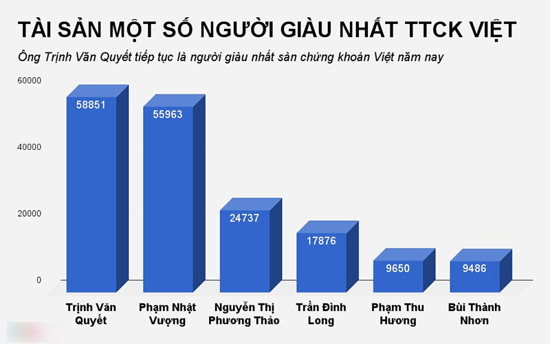 Chứng khoán 2017: Ai giàu nhất, doanh nghiệp nào lớn nhất? Chứng khoán 2017: Ai giàu nhất, doanh nghiệp nào lớn nhất?