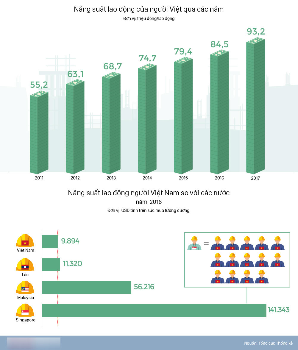 Một người Singapore làm bằng 14 người Việt Nam