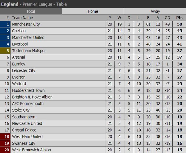Vùi dập Stoke, Chelsea gửi chiến thư tới Arsenal
