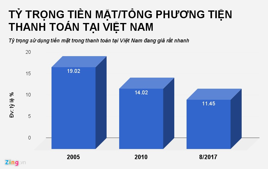 Việt Nam với những dấu hiệu ban đầu của xã hội không tiền mặt Việt Nam với những dấu hiệu ban đầu của xã hội không tiền mặt