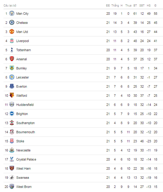Hòa nhạt Southampton, M.U mất ngôi nhì vào tay Chelsea Hòa nhạt Southampton, M.U mất ngôi nhì vào tay Chelsea