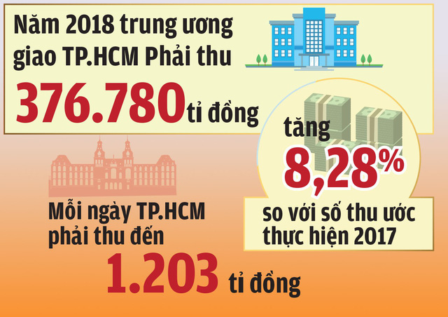 2018: Mỗi ngày TP.HCM phải thu 1.203 tỉ đồng