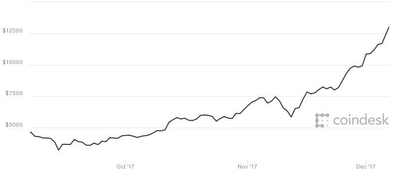 Bitcoin đã vượt qua mốc 14.000USD Bitcoin đã vượt qua mốc 14.000USD