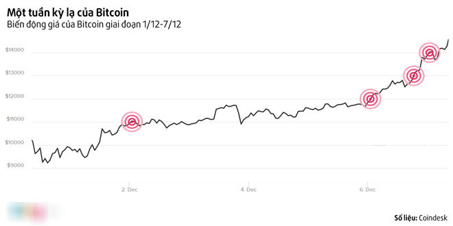 Cơn điên của Bitcoin: Nửa ngày tăng 1.000 USD Cơn điên của Bitcoin: Nửa ngày tăng 1.000 USD