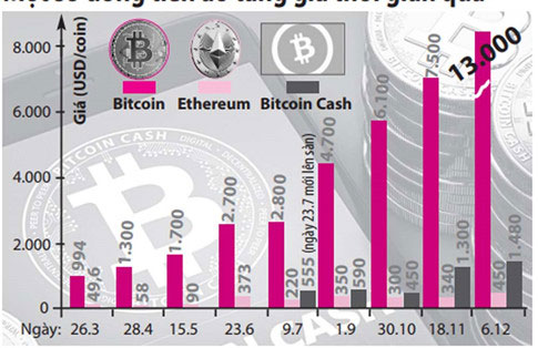 Chiêu trò huy động vốn từ tiền ảo Việt