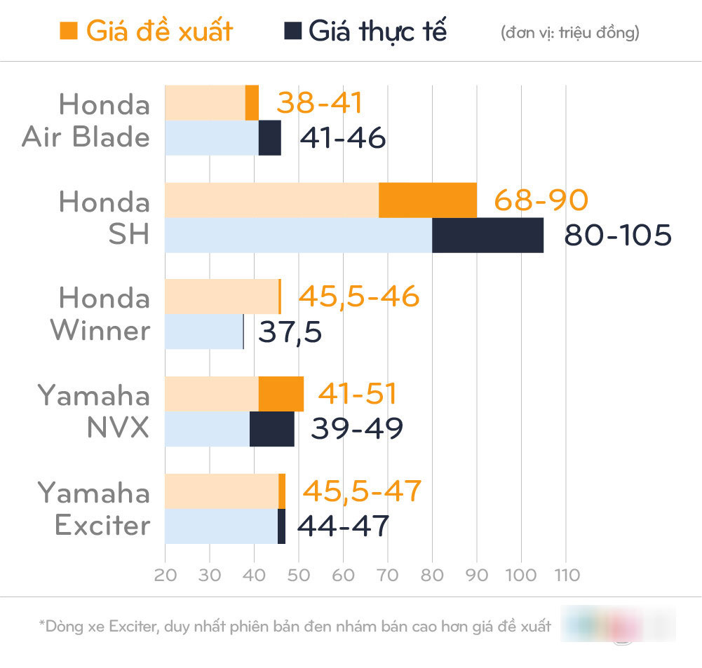 Giải mã cơn sốt giá Honda SH