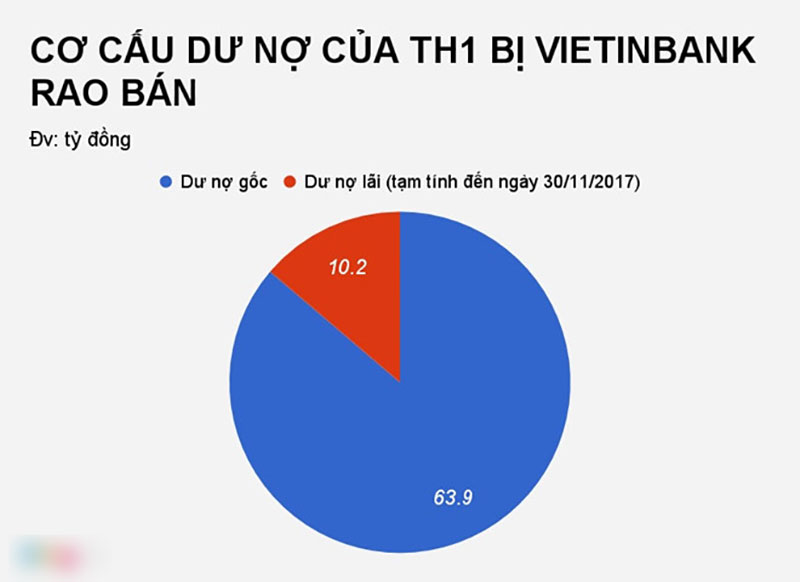 Khoản nợ 74 tỷ đồng của công ty ‘Shark’ Vương bị VietinBank rao bán Khoản nợ 74 tỷ đồng của công ty ‘Shark’ Vương bị VietinBank rao bán