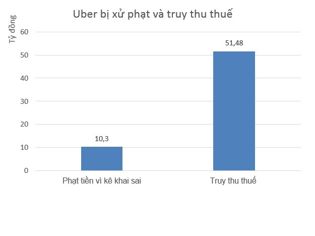 Bộ Tài chính bác khiếu nại của Uber về khoản thuế hơn 66,6 tỷ
