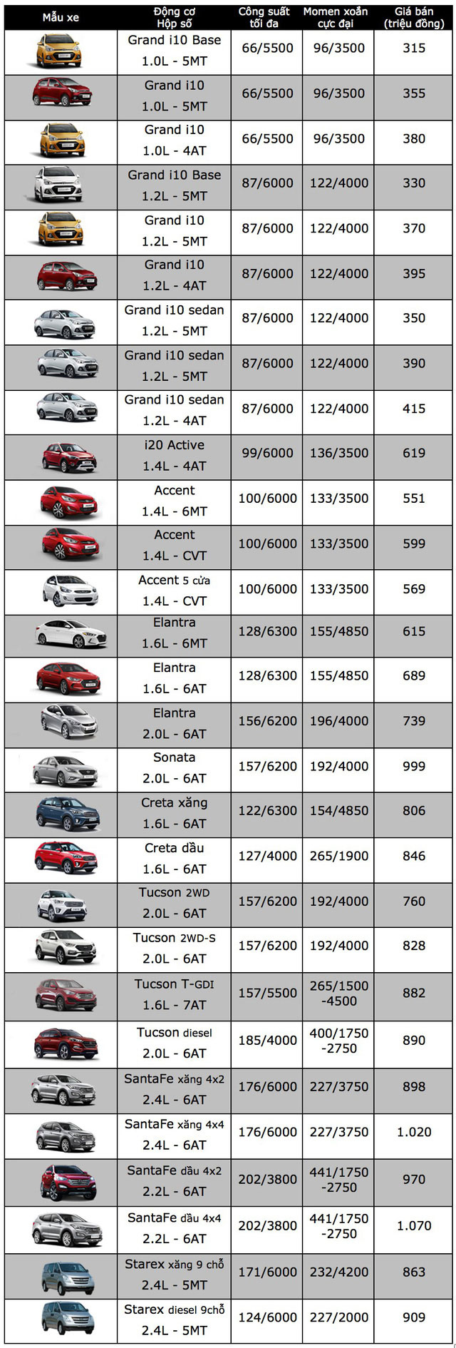 Bảng giá xe Hyundai tại Việt Nam cập nhật tháng 12/2017