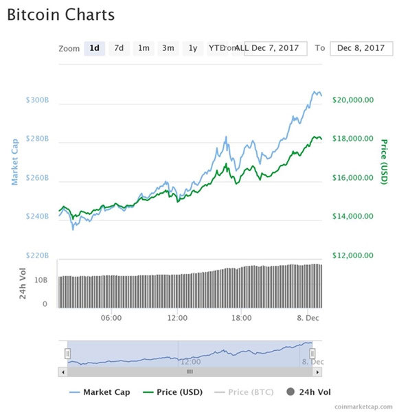 Mỗi ngày một đỉnh giá, giới chơi Bitcoin đang thu lãi gấp đôi
