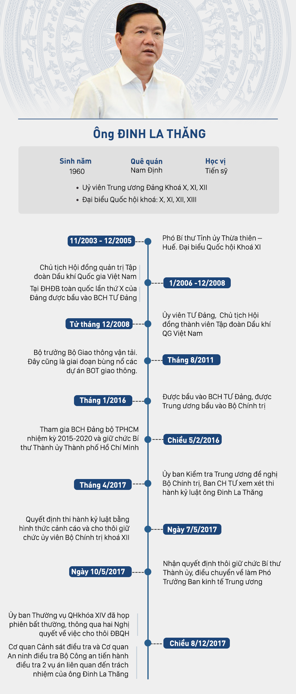 [Infographic] Những chức vụ ông Đinh La Thăng đã trải qua
