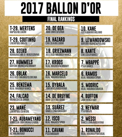 Hazard, De Bruyne đứng ngoài top 10 Quả Bóng Vàng 2017
