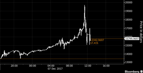 Sàn Bitcoin gặp sự cố khi giá chạm gần 20.000 USD