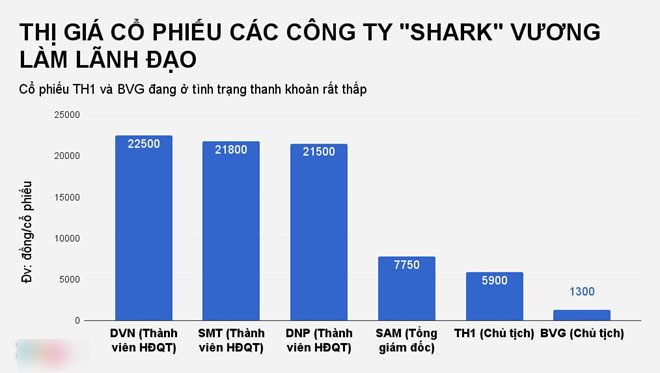 Các công ty ‘Shark’ Vương làm lãnh đạo kinh doanh ra sao? Các công ty ‘Shark’ Vương làm lãnh đạo kinh doanh ra sao?