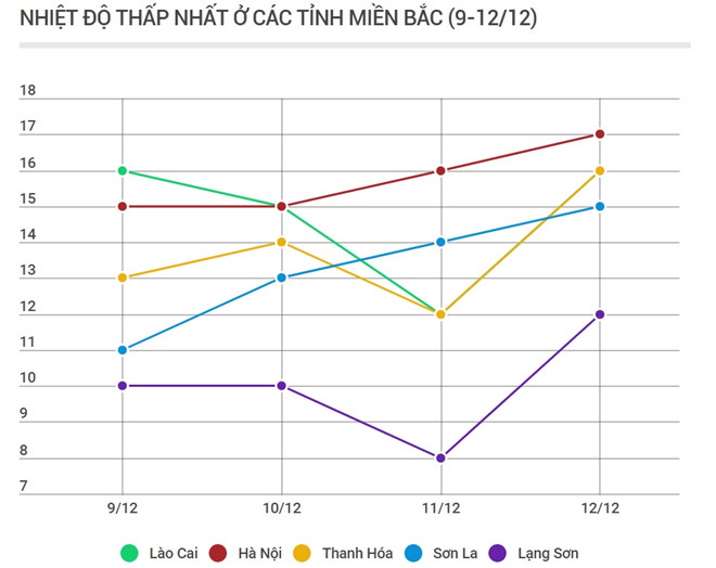 Cuối tuần miền Bắc trời rét, khô ráo
